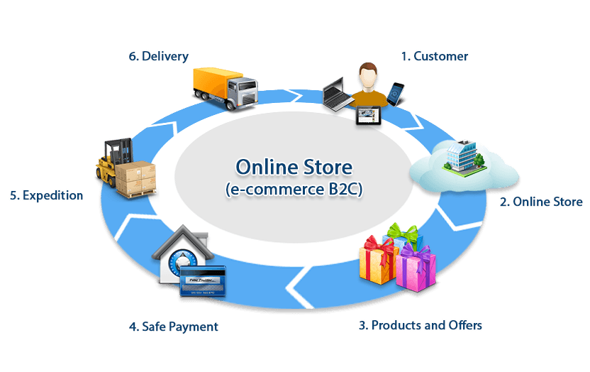 E commerce